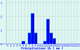Diagramme des prcipitations pour Valognes (50)