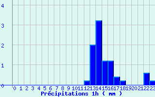 Diagramme des prcipitations pour Mons (83)