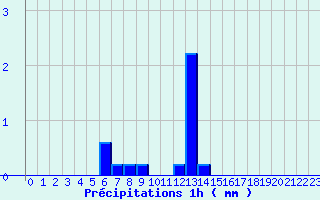 Diagramme des prcipitations pour Cuges-les-Pins (13)