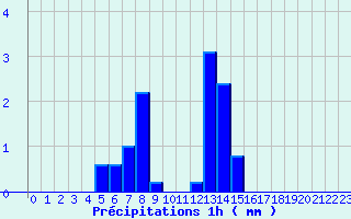 Diagramme des prcipitations pour Laroque-Timbaut (47)