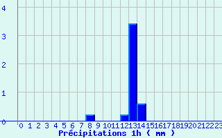 Diagramme des prcipitations pour Erckartswiller (67)