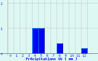 Diagramme des prcipitations pour St-Joseph (974)