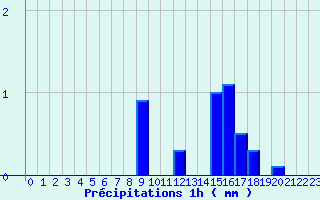 Diagramme des prcipitations pour Tarentaise (42)