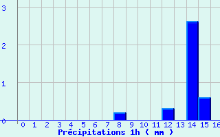 Diagramme des prcipitations pour Isola 2000 (06)