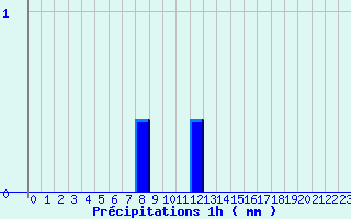 Diagramme des prcipitations pour Lanmeur (29)