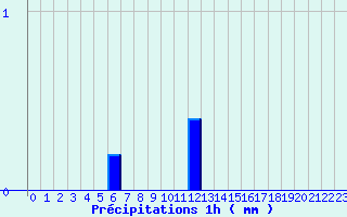 Diagramme des prcipitations pour Nogent-Le-Rotrou (28)