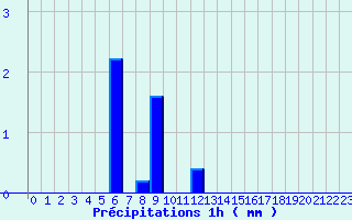 Diagramme des prcipitations pour Le Chteau-d