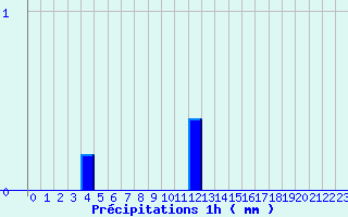 Diagramme des prcipitations pour Savigneux (42)