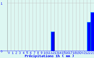 Diagramme des prcipitations pour Saint-Didier-sur-Beaujeu (69)