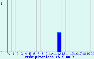 Diagramme des prcipitations pour Cosse-Le-Vivien (53)