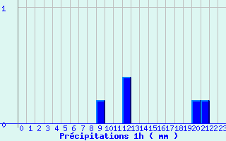 Diagramme des prcipitations pour Massingy-Les-Vitteaux (21)