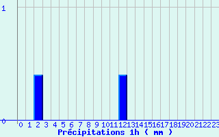 Diagramme des prcipitations pour Clion (17)