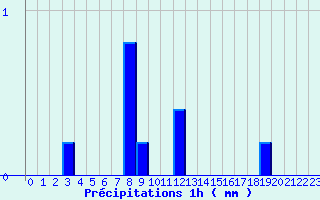 Diagramme des prcipitations pour Villecomtal (12)