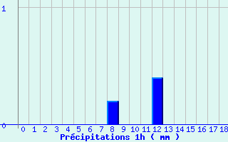 Diagramme des prcipitations pour Saint-Maurice-les-Couches (71)