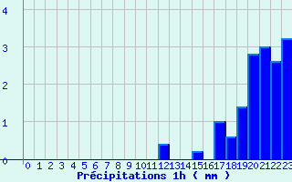 Diagramme des prcipitations pour Grau Roig (And)