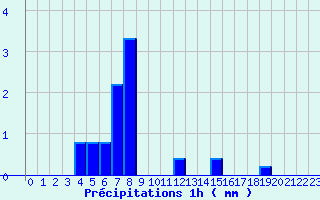 Diagramme des prcipitations pour Launois-Sur-Vence (08)