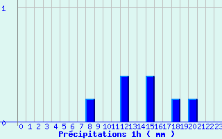 Diagramme des prcipitations pour Ploerdut (56)