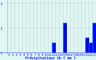 Diagramme des prcipitations pour Lassy (14)