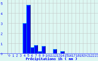 Diagramme des prcipitations pour Saint-Loup-de-Naud (77)