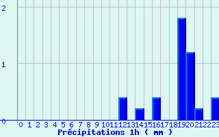 Diagramme des prcipitations pour Massiac (15)