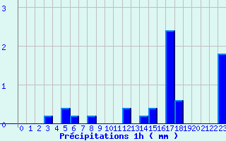 Diagramme des prcipitations pour Monpazier (24)