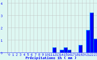 Diagramme des prcipitations pour L