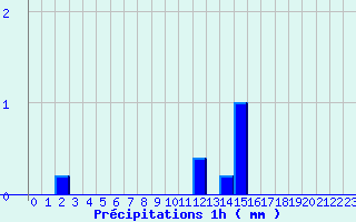 Diagramme des prcipitations pour Doullens (80)