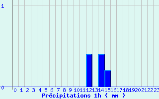 Diagramme des prcipitations pour Arcalis (And)