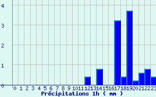 Diagramme des prcipitations pour Songeons (60)