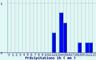 Diagramme des prcipitations pour Dun (18)