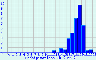 Diagramme des prcipitations pour Lablachre (07)