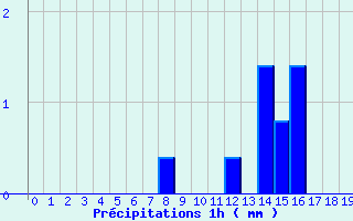 Diagramme des prcipitations pour Geishouse (68)