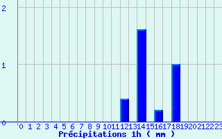 Diagramme des prcipitations pour Saint-Quentin-en-Tourmont (80)