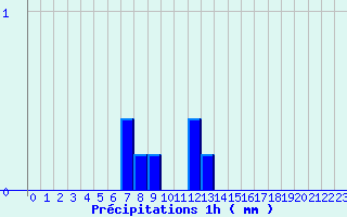 Diagramme des prcipitations pour Bourdons (52)