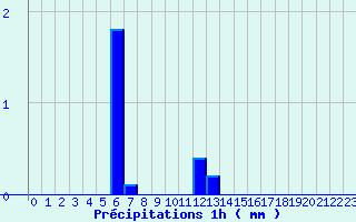 Diagramme des prcipitations pour La Renaudie (63)