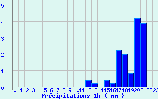 Diagramme des prcipitations pour Saint Montan (07)