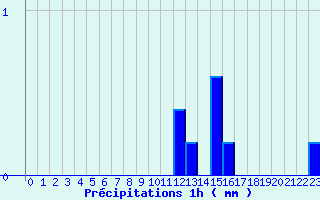 Diagramme des prcipitations pour Valognes (50)