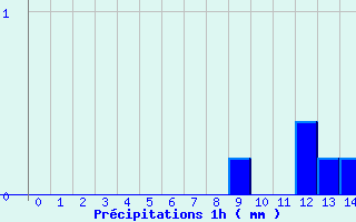 Diagramme des prcipitations pour Arcalis (And)