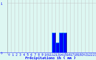 Diagramme des prcipitations pour La Chapelle-Saint-Ouen (76)
