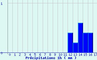 Diagramme des prcipitations pour Joncherey (90)