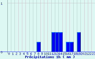 Diagramme des prcipitations pour Troisvilles (59)