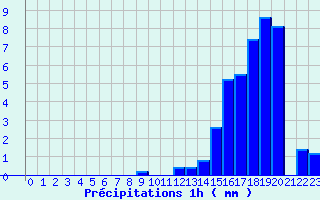 Diagramme des prcipitations pour Mayres (07)