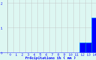 Diagramme des prcipitations pour Fresnoy-la-Rivire (60)