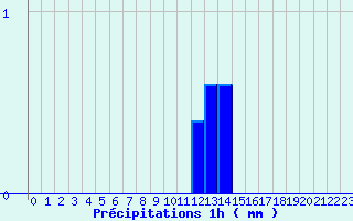 Diagramme des prcipitations pour Turquestein-Blancrupt (57)