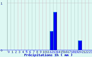 Diagramme des prcipitations pour Blars (46)