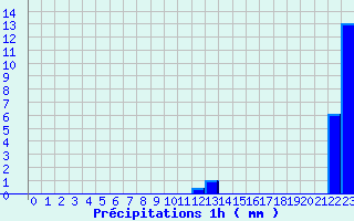 Diagramme des prcipitations pour Orbey - Lac Blanc (68)