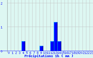 Diagramme des prcipitations pour Verdun (09)