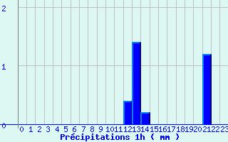 Diagramme des prcipitations pour Fleurance (32)