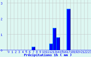 Diagramme des prcipitations pour Col de la Rpublique (42)