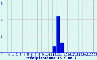 Diagramme des prcipitations pour Nogent-Le-Rotrou (28)